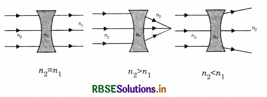 RBSE Class 12 Physics Important Questions Chapter 9 Ray Optics and Optical Instruments 4