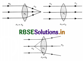 RBSE Class 12 Physics Important Questions Chapter 9 Ray Optics and Optical Instruments 5