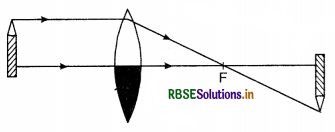 RBSE Class 12 Physics Important Questions Chapter 9 Ray Optics and Optical Instruments 14