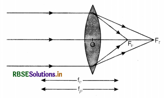 RBSE Class 12 Physics Important Questions Chapter 9 Ray Optics and Optical Instruments 19