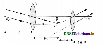 RBSE Class 12 Physics Important Questions Chapter 9 Ray Optics and Optical Instruments 22