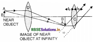 RBSE Class 12 Physics Important Questions Chapter 9 Ray Optics and Optical Instruments 23