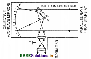 RBSE Class 12 Physics Important Questions Chapter 9 Ray Optics and Optical Instruments 25