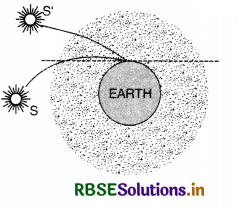 RBSE Class 12 Physics Important Questions Chapter 9 Ray Optics and Optical Instruments 28