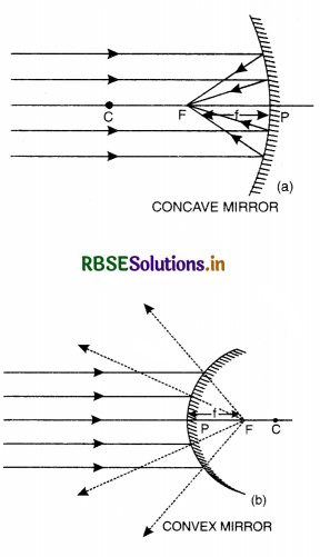 RBSE Class 12 Physics Important Questions Chapter 9 Ray Optics and Optical Instruments 36