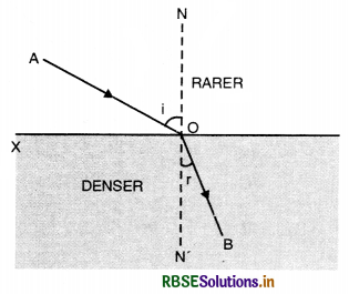 RBSE Class 12 Physics Important Questions Chapter 9 Ray Optics and Optical Instruments 43