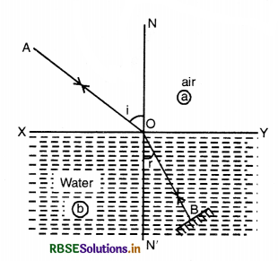 RBSE Class 12 Physics Important Questions Chapter 9 Ray Optics and Optical Instruments 47