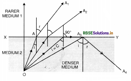 RBSE Class 12 Physics Important Questions Chapter 9 Ray Optics and Optical Instruments 51