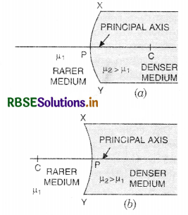 RBSE Class 12 Physics Important Questions Chapter 9 Ray Optics and Optical Instruments 57