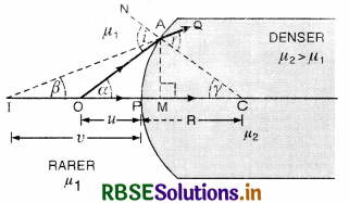RBSE Class 12 Physics Important Questions Chapter 9 Ray Optics and Optical Instruments 60