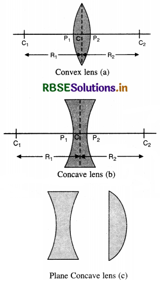RBSE Class 12 Physics Important Questions Chapter 9 Ray Optics and Optical Instruments 64