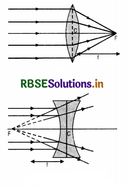 RBSE Class 12 Physics Important Questions Chapter 9 Ray Optics and Optical Instruments 65