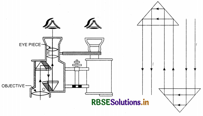 RBSE Class 12 Physics Important Questions Chapter 9 Ray Optics and Optical Instruments 118