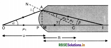 RBSE Class 12 Physics Important Questions Chapter 9 Ray Optics and Optical Instruments 58