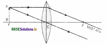 RBSE Class 12 Physics Important Questions Chapter 9 Ray Optics and Optical Instruments 70