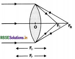 RBSE Class 12 Physics Important Questions Chapter 9 Ray Optics and Optical Instruments 87