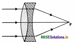 RBSE Class 12 Physics Important Questions Chapter 9 Ray Optics and Optical Instruments 88