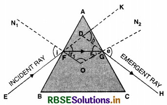 RBSE Class 12 Physics Important Questions Chapter 9 Ray Optics and Optical Instruments 89