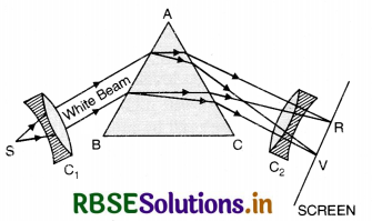 RBSE Class 12 Physics Important Questions Chapter 9 Ray Optics and Optical Instruments 95