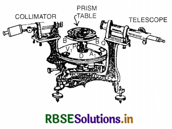 RBSE Class 12 Physics Important Questions Chapter 9 Ray Optics and Optical Instruments 96