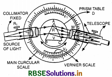 RBSE Class 12 Physics Important Questions Chapter 9 Ray Optics and Optical Instruments 97