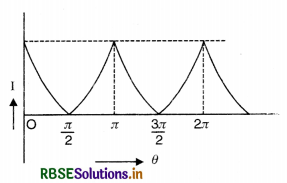 RBSE Class 12 Physics Important Questions Chapter 10 Wave Optics 2