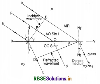RBSE Class 12 Physics Important Questions Chapter 10 Wave Optics 21