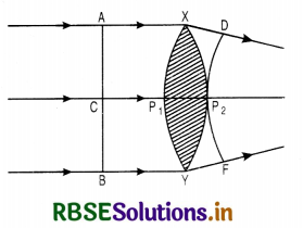 RBSE Class 12 Physics Important Questions Chapter 10 Wave Optics 23
