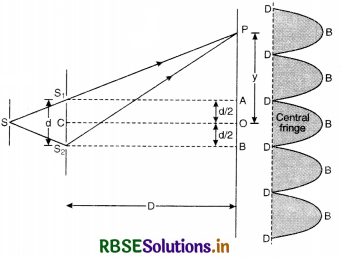 RBSE Class 12 Physics Important Questions Chapter 10 Wave Optics 28