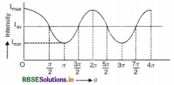 RBSE Class 12 Physics Important Questions Chapter 10 Wave Optics 3
