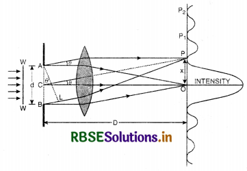 RBSE Class 12 Physics Important Questions Chapter 10 Wave Optics 31