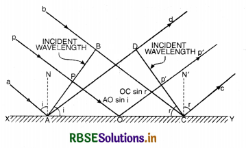 RBSE Class 12 Physics Important Questions Chapter 10 Wave Optics 7