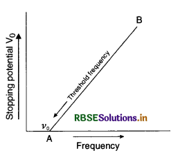 RBSE Class 12 Physics Important Questions Chapter 11 Dual Nature of Radiation and Matter 12