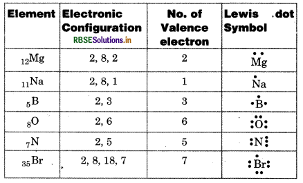 RBSE Solutions for Class 11 Chemistry Chapter 4 Chemical Bonding and Molecular Structure 8-1