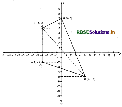 RBSE Solutions for Class 11 Maths Chapter 10 Straight Lines Ex 10.1 1