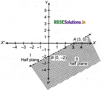 RBSE Solutions for Class 11 Maths Chapter 6 Linear Inequalities Ex 6.2 6