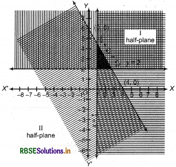 RBSE Solutions for Class 11 Maths Chapter 6 Linear Inequalities Ex 6.3 2