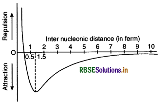 RBSE Class 12 Physics Important Questions Chapter 13 Nuclei 21