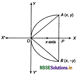 RBSE Solutions for Class 11 Maths Chapter 11 Conic Sections Miscellaneous Exercise 11