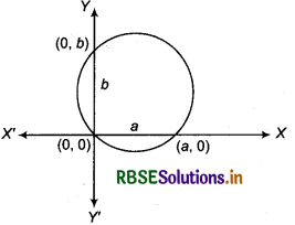 RBSE Solutions for Class 11 Maths Chapter 11 Conic Sections Ex 11.1 8