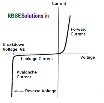 RBSE Class 12 Physics Important Questions Chapter 14 Semiconductor Electronics: Materials, Devices and Simple Circuits 1
