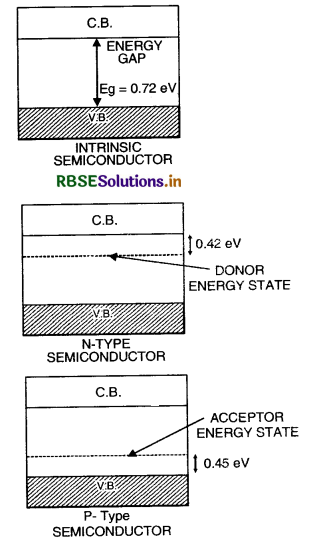 RBSE Class 12 Physics Important Questions Chapter 14 Semiconductor Electronics: Materials, Devices and Simple Circuits 11