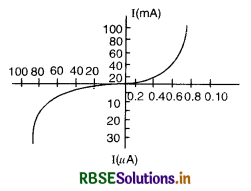 RBSE Class 12 Physics Important Questions Chapter 14 Semiconductor Electronics: Materials, Devices and Simple Circuits 15