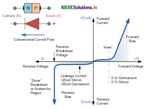 RBSE Class 12 Physics Important Questions Chapter 14 Semiconductor Electronics: Materials, Devices and Simple Circuits 2
