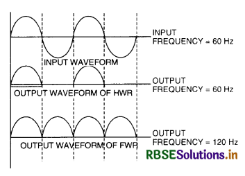 RBSE Class 12 Physics Important Questions Chapter 14 Semiconductor Electronics: Materials, Devices and Simple Circuits 22