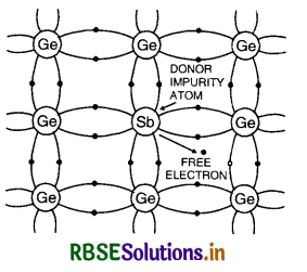 RBSE Class 12 Physics Important Questions Chapter 14 Semiconductor Electronics: Materials, Devices and Simple Circuits 30