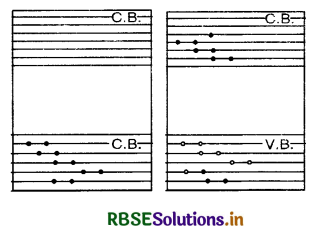 RBSE Class 12 Physics Important Questions Chapter 14 Semiconductor Electronics: Materials, Devices and Simple Circuits 33
