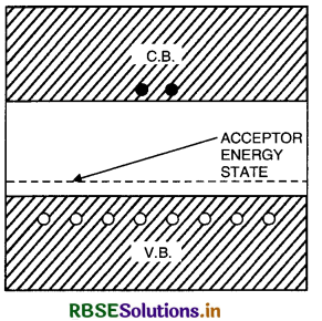 RBSE Class 12 Physics Important Questions Chapter 14 Semiconductor Electronics: Materials, Devices and Simple Circuits 36