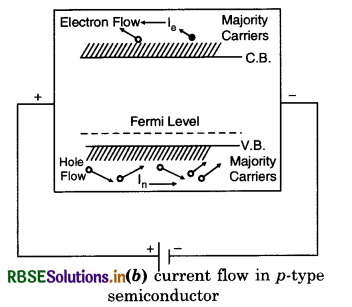 RBSE Class 12 Physics Important Questions Chapter 14 Semiconductor Electronics: Materials, Devices and Simple Circuits 38