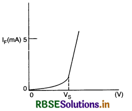 RBSE Class 12 Physics Important Questions Chapter 14 Semiconductor Electronics: Materials, Devices and Simple Circuits 47